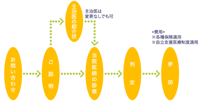 参加方法