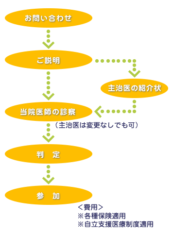 参加方法